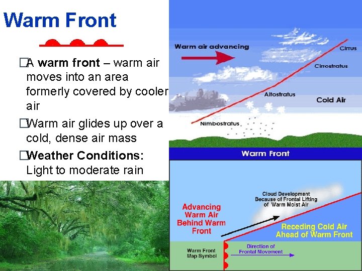 Warm Front �A warm front – warm air moves into an area formerly covered