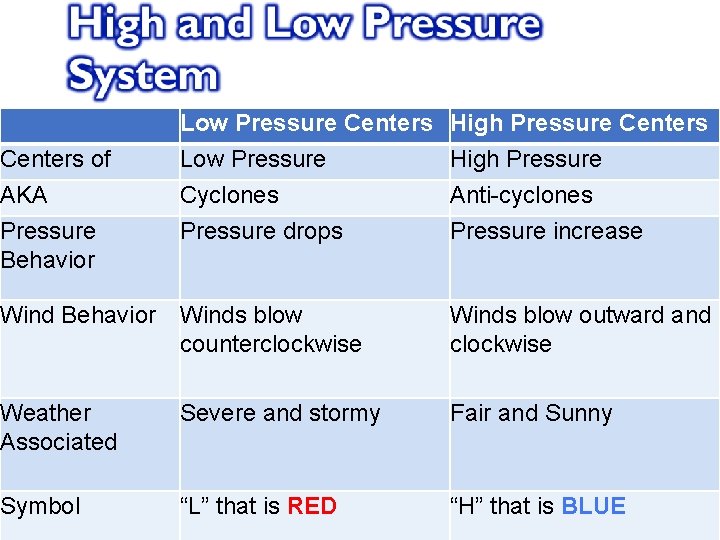 Low Pressure Centers Low Pressure Cyclones Pressure drops High Pressure Centers High Pressure Anti-cyclones