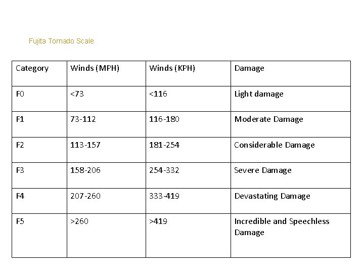 Fujita Tornado Scale Category Winds (MPH) Winds (KPH) Damage F 0 <73 <116 Light