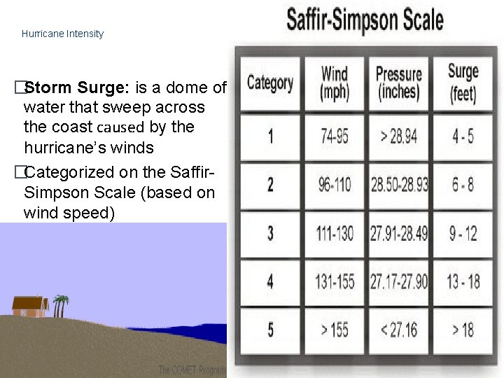 Hurricane Intensity �Storm Surge: is a dome of water that sweep across the coast