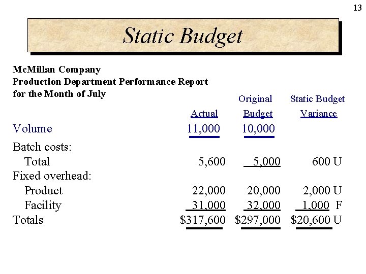 13 Static Budget Mc. Millan Company Production Department Performance Report for the Month of