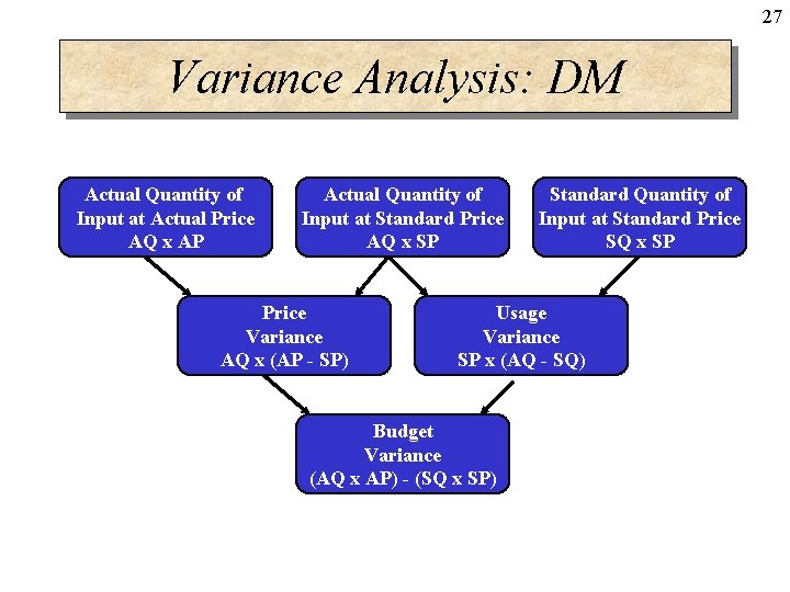 27 Variance Analysis: DM Actual Quantity of Input at Actual Price AQ x AP