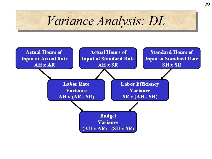 29 Variance Analysis: DL Actual Hours of Input at Actual Rate AH x AR