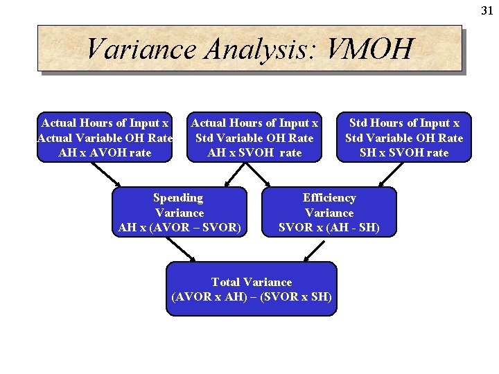 31 Variance Analysis: VMOH Actual Hours of Input x Actual Variable OH Rate AH