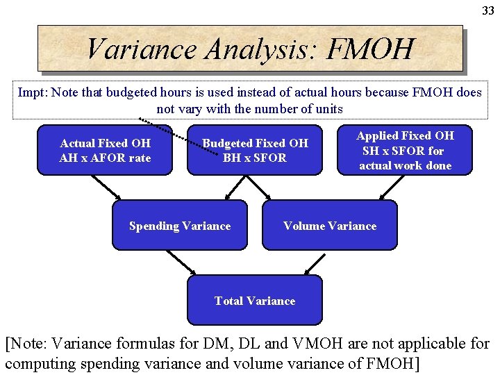 33 Variance Analysis: FMOH Impt: Note that budgeted hours is used instead of actual 33 Variance Analysis: FMOH Impt: Note that budgeted hours is used instead of actual