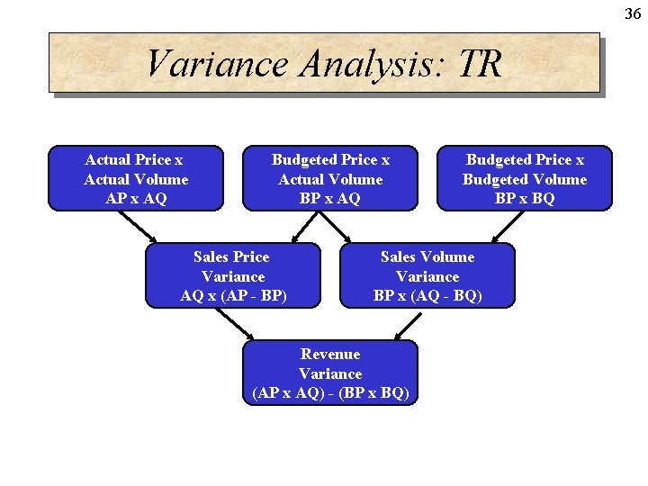 36 Variance Analysis: TR Actual Price x Actual Volume AP x AQ Budgeted Price