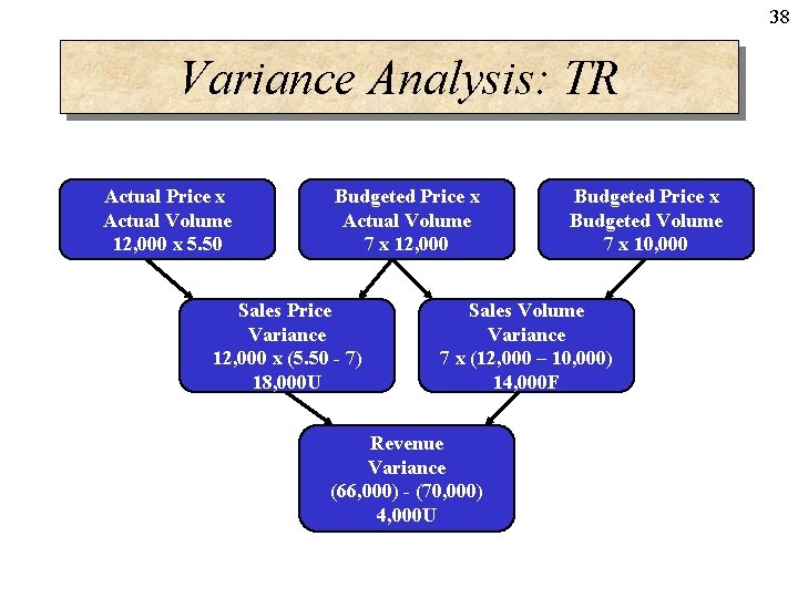 38 Variance Analysis: TR Actual Price x Actual Volume 12, 000 x 5. 50 38 Variance Analysis: TR Actual Price x Actual Volume 12, 000 x 5. 50