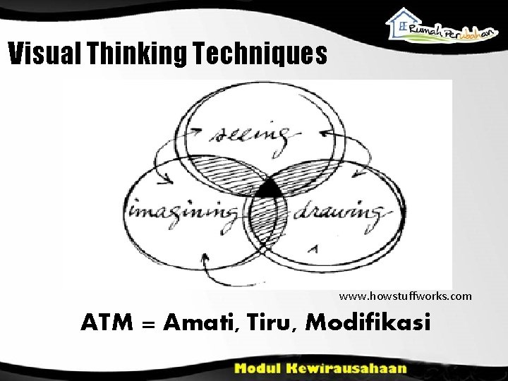 Visual Thinking Techniques www. howstuffworks. com ATM = Amati, Tiru, Modifikasi 