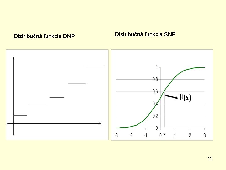 Distribučná funkcia DNP Distribučná funkcia SNP 12 