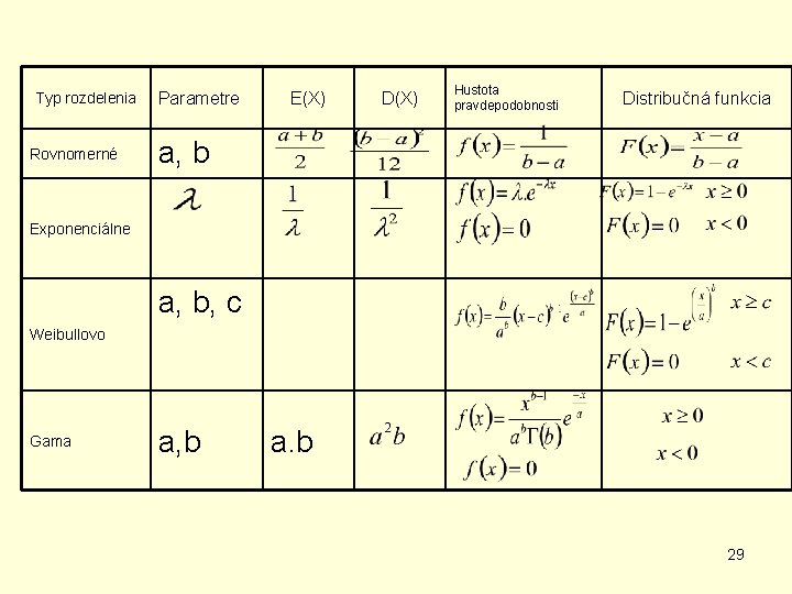 Typ rozdelenia Rovnomerné Parametre E(X) D(X) Hustota pravdepodobnosti Distribučná funkcia a, b Exponenciálne a,