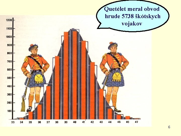 Quetélet meral obvod hrude 5738 škótskych vojakov 6 