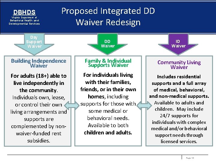 DBHDS Virginia Department of Behavioral Health and Developmental Services Proposed Integrated DD Waiver Redesign