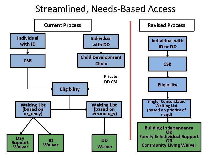 Streamlined, Needs-Based Access Current Process Revised Process Individual with ID Individual with DD Individual