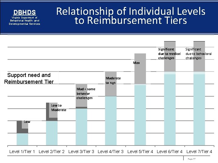 Relationship of Individual Levels to Reimbursement Tiers DBHDS Virginia Department of Behavioral Health and