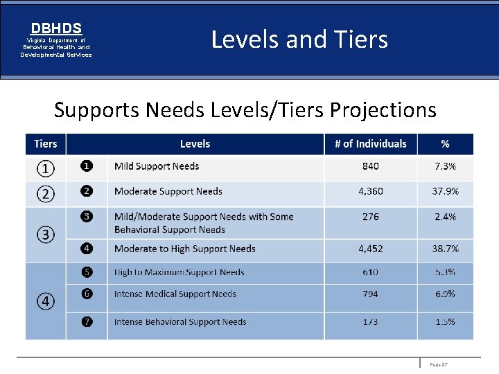 DBHDS Virginia Department of Behavioral Health and Developmental Services Levels and Tiers Supports Needs
