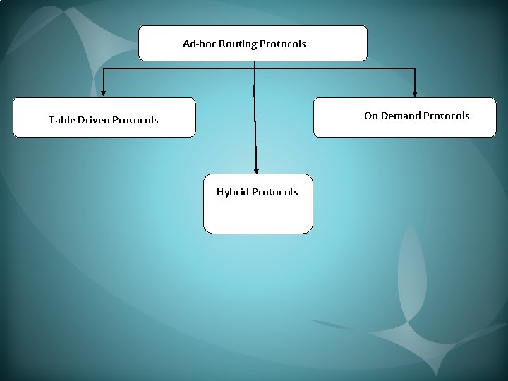 Ad-hoc Routing Protocols On Demand Protocols Table Driven Protocols Hybrid Protocols 