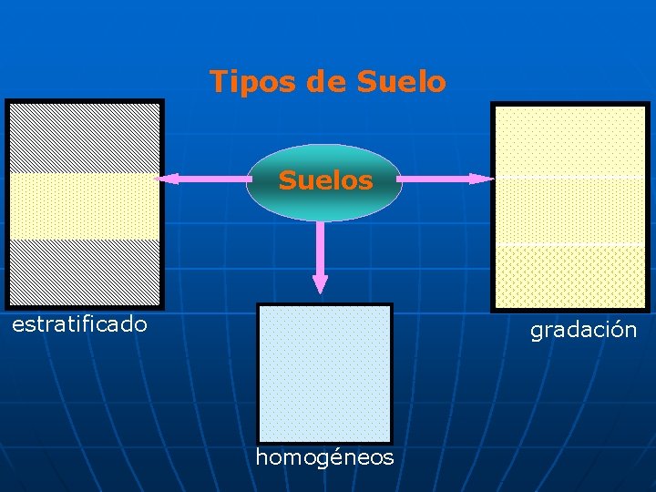 Tipos de Suelos estratificado gradación homogéneos 