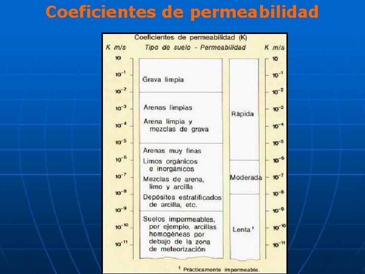 Coeficientes de permeabilidad 