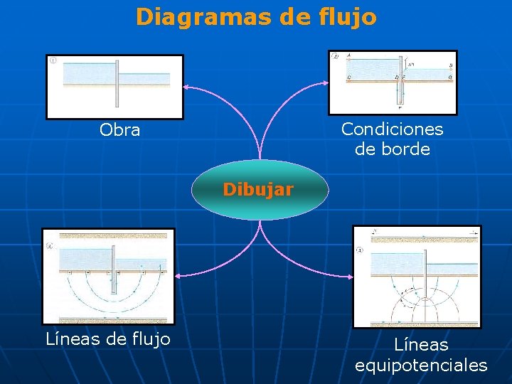 Diagramas de flujo Condiciones de borde Obra Dibujar Líneas de flujo Líneas equipotenciales 