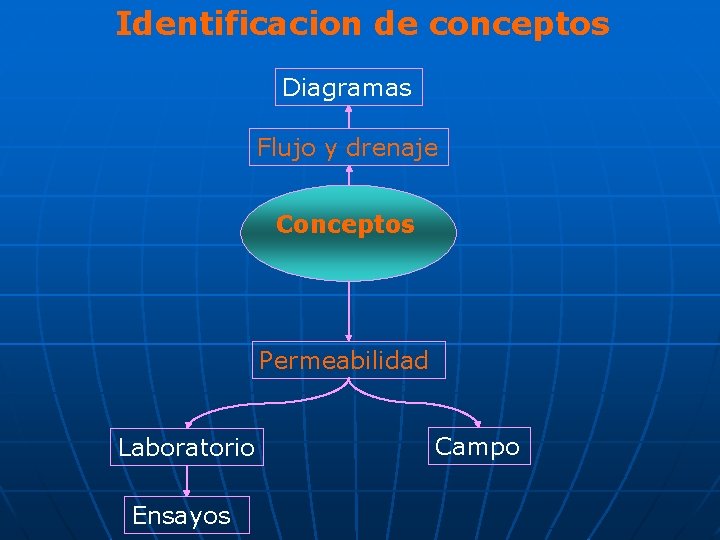 Identificacion de conceptos Diagramas Flujo y drenaje Conceptos Permeabilidad Laboratorio Ensayos Campo 