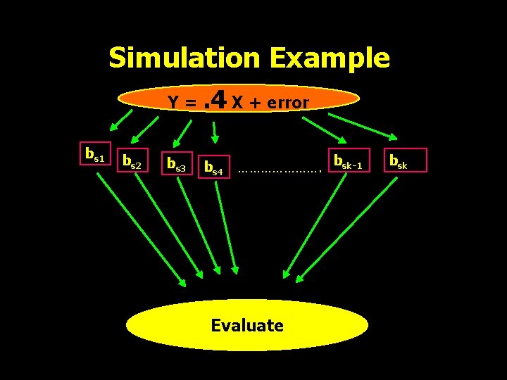 Simulation Example Y =. 4 X + error bs 1 bs 2 bs 3