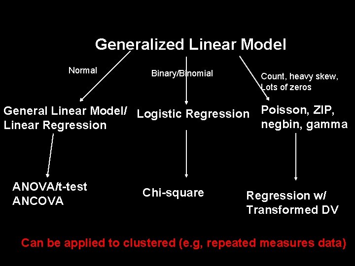 Generalized Linear Model Normal Binary/Binomial Count, heavy skew, Lots of zeros General Linear Model/
