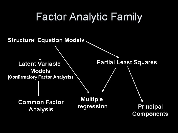 Factor Analytic Family Structural Equation Models Latent Variable Models Partial Least Squares (Confirmatory Factor