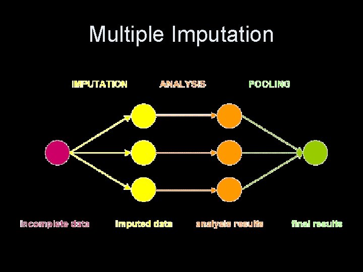 Multiple Imputation 