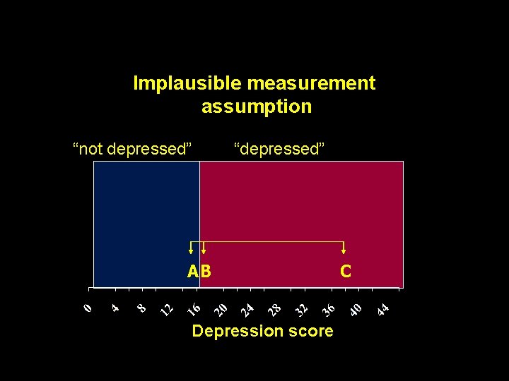 Implausible measurement assumption “not depressed” “depressed” AB Depression score C 
