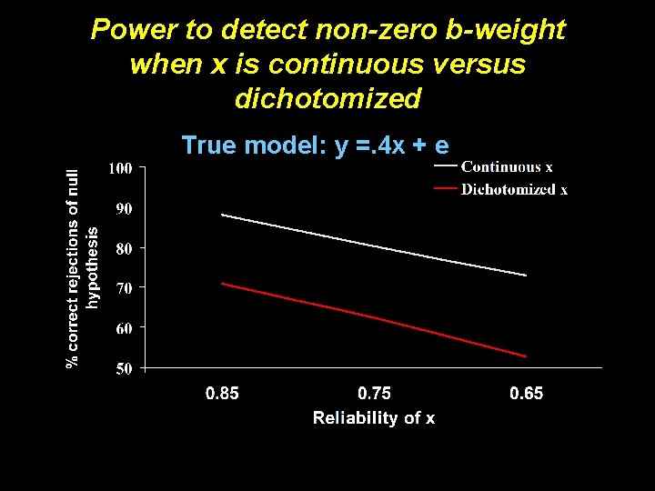 Power to detect non-zero b-weight when x is continuous versus dichotomized True model: y