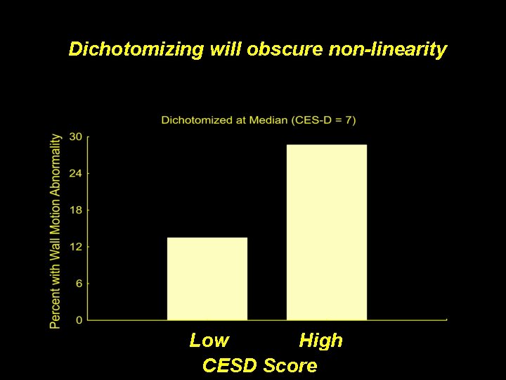 Dichotomizing will obscure non-linearity Low High CESD Score 