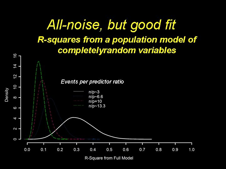 All-noise, but good fit R-squares from a population model of completelyrandom variables Events per