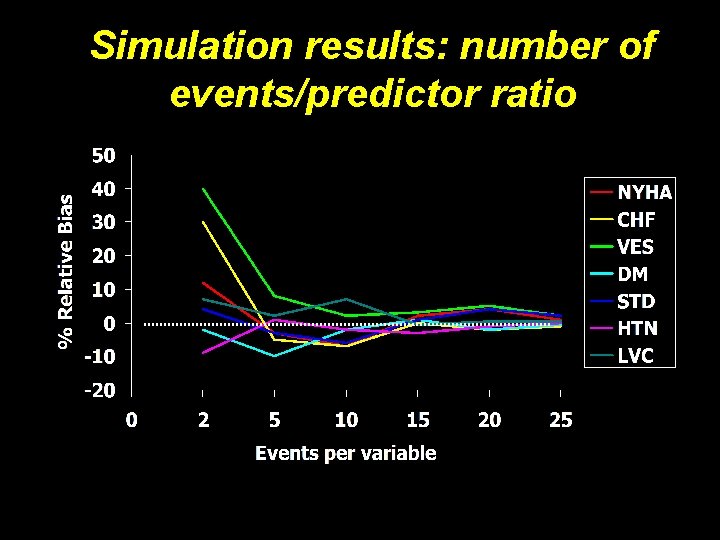 Simulation results: number of events/predictor ratio 