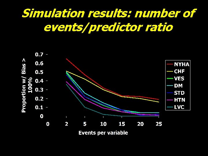 Simulation results: number of events/predictor ratio 