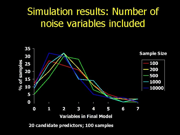 Simulation results: Number of noise variables included Sample Size 20 candidate predictors; 100 samples