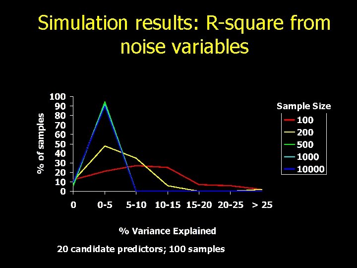 Simulation results: R-square from noise variables Sample Size 20 candidate predictors; 100 samples 