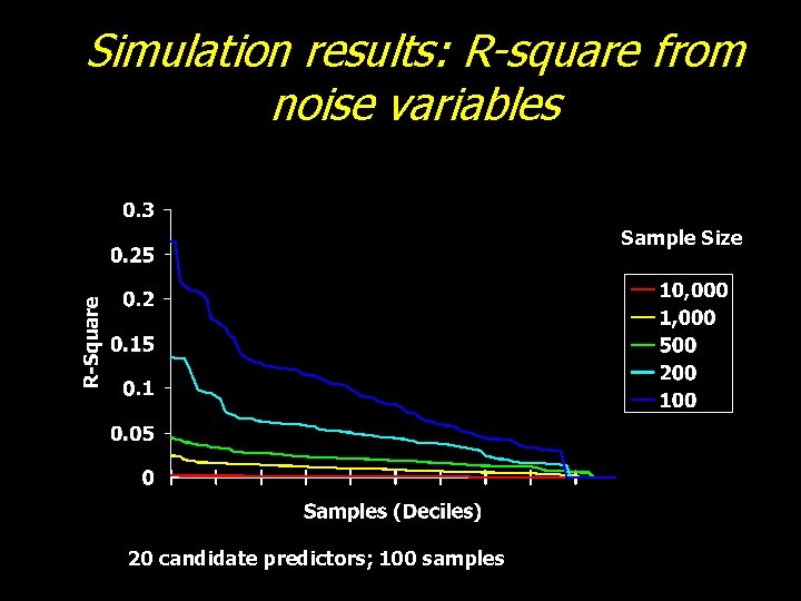 Simulation results: R-square from noise variables Sample Size 20 candidate predictors; 100 samples 