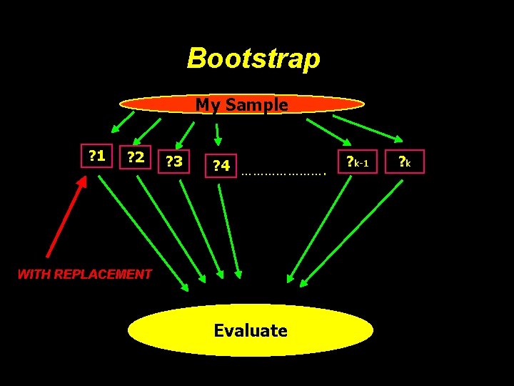 Bootstrap My Sample ? 1 ? 2 ? 3 ? 4 …………………. WITH REPLACEMENT