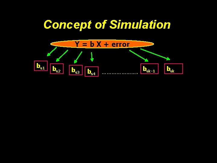 Concept of Simulation Y = b X + error bs 1 bs 2 bs