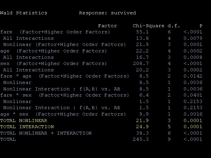 Wald Statistics Response: survived Factor Chi-Square d. f. fare (Factor+Higher Order Factors) 55. 1