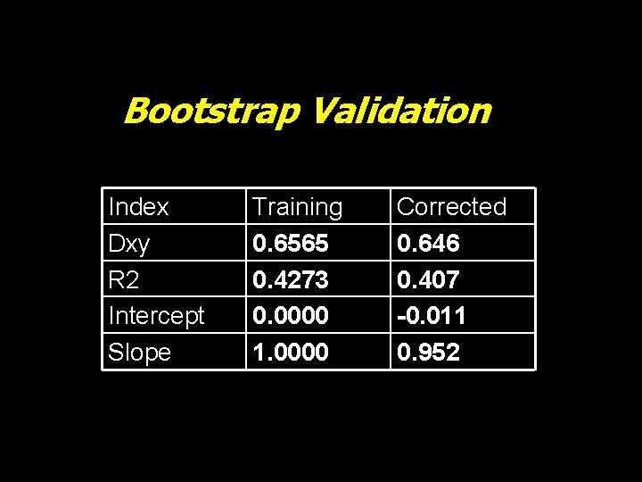 Bootstrap Validation Index Dxy R 2 Intercept Slope Training 0. 6565 0. 4273 0.