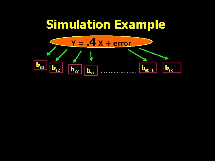 Simulation Example Y =. 4 X + error bs 1 bs 2 bs 3