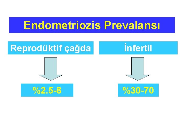 Endometriozis Prevalansı Reprodüktif çağda %2. 5 -8 İnfertil %30 -70 