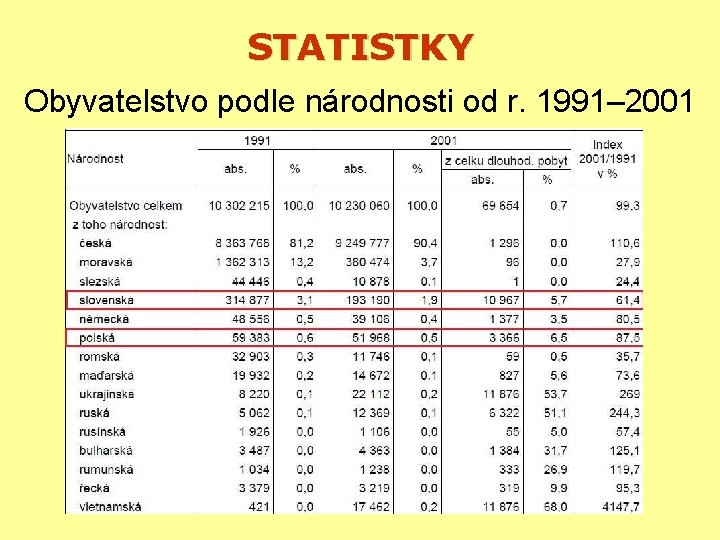 STATISTKY Obyvatelstvo podle národnosti od r. 1991– 2001 