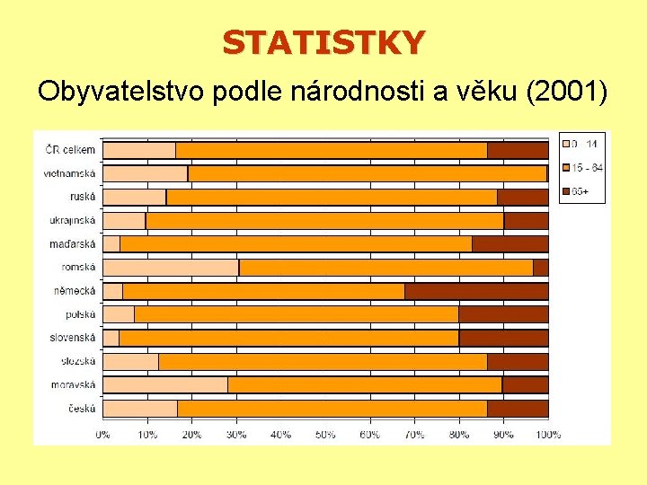 STATISTKY Obyvatelstvo podle národnosti a věku (2001) 