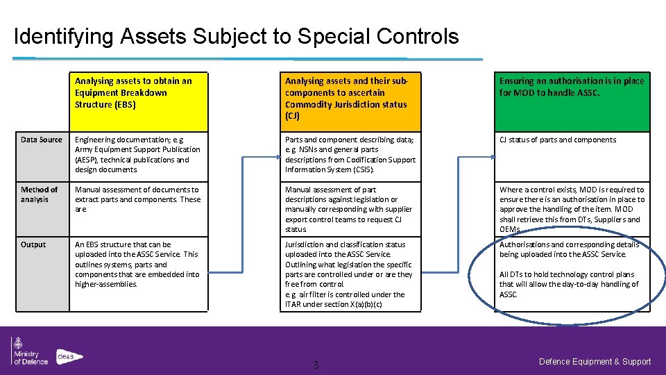 Identifying Assets Subject to Special Controls Analysing assets to obtain an Equipment Breakdown Structure