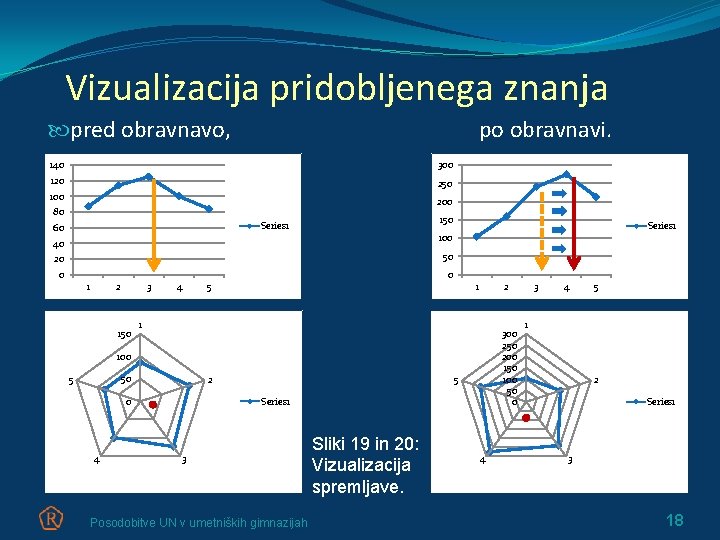 Vizualizacija pridobljenega znanja pred obravnavo, po obravnavi. 140 300 120 250 100 200 80