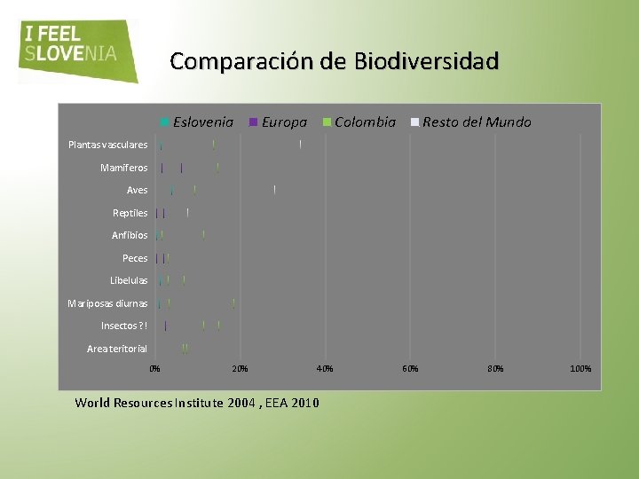 Comparación de Biodiversidad Eslovenia Europa Colombia Resto del Mundo Plantas vasculares Mamiferos Aves Reptiles