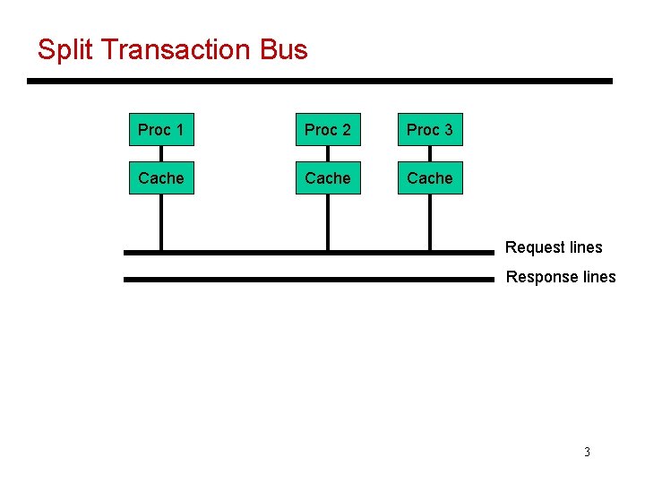 Split Transaction Bus Proc 1 Proc 2 Proc 3 Cache Request lines Response lines