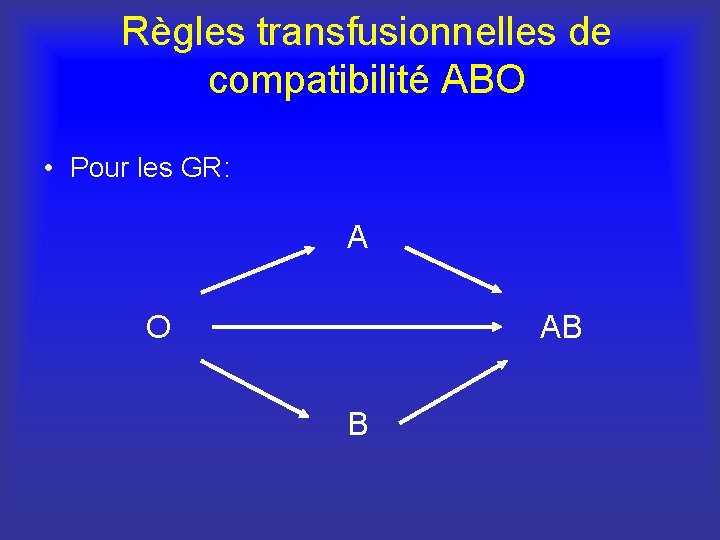 Règles transfusionnelles de compatibilité ABO • Pour les GR: A O AB B 